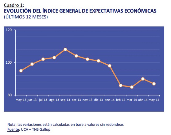Índice general de expectativas económicas