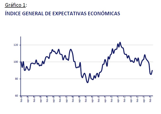 Índice General de expectativas económicas