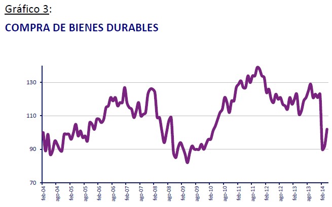 Compra de bienes durables