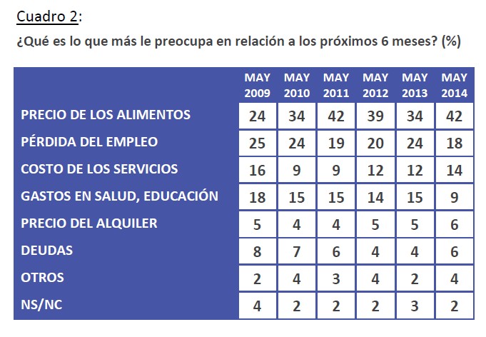 Principales preocupaciones económicas