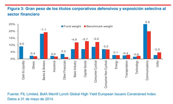 Posicionamiento Fidelity European High Yield