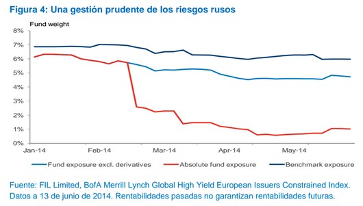Gestión del riesgo Fidelity European High Yield