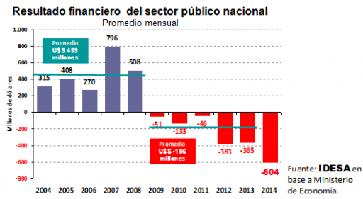 Déficit Fiscal Argentina