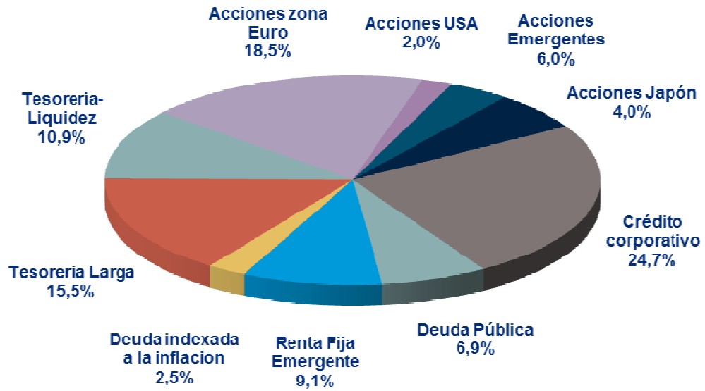 amundi patrimoine composicion