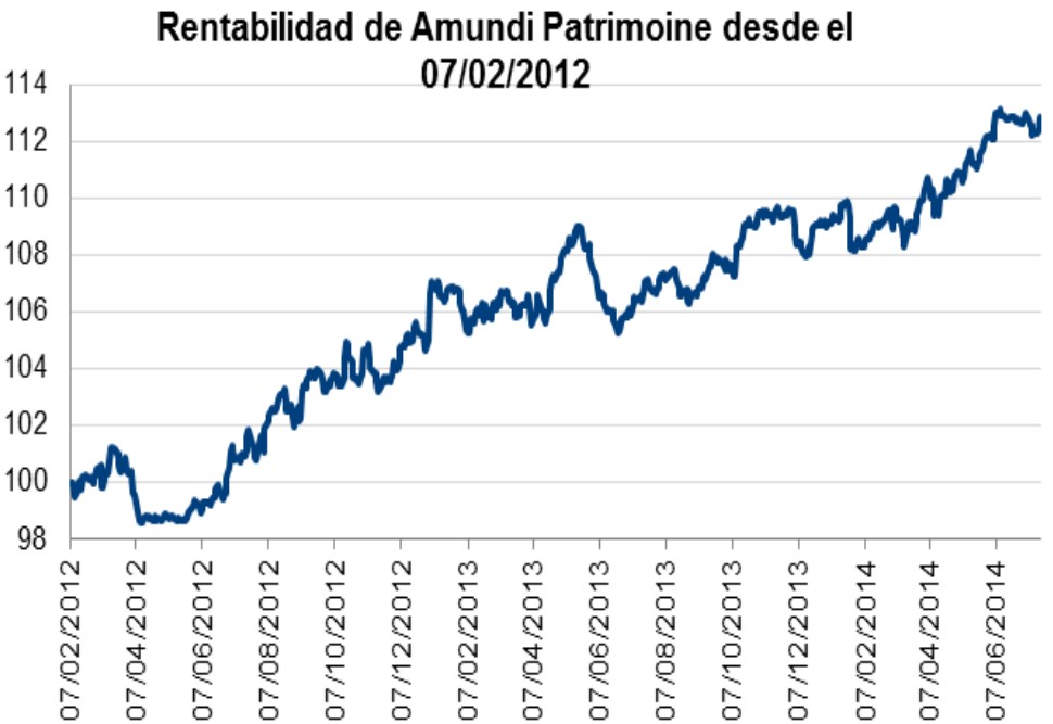 amundi patrimoine rentabilidad