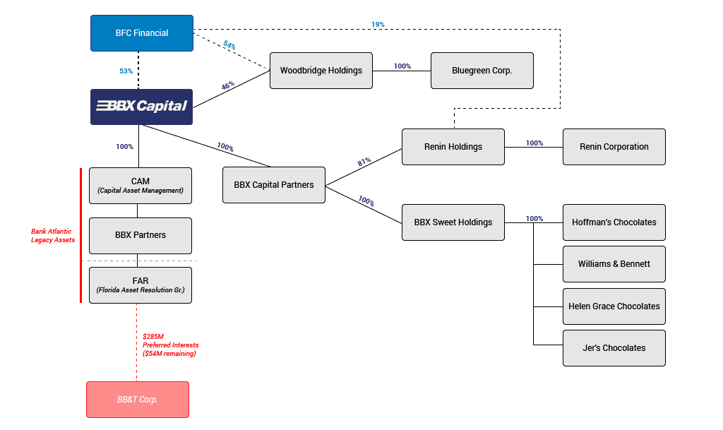 Organigrama BBX Capital