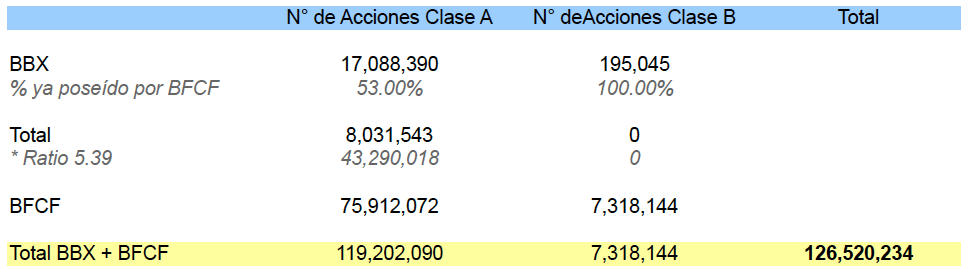 N° acciones BBX y BFCF