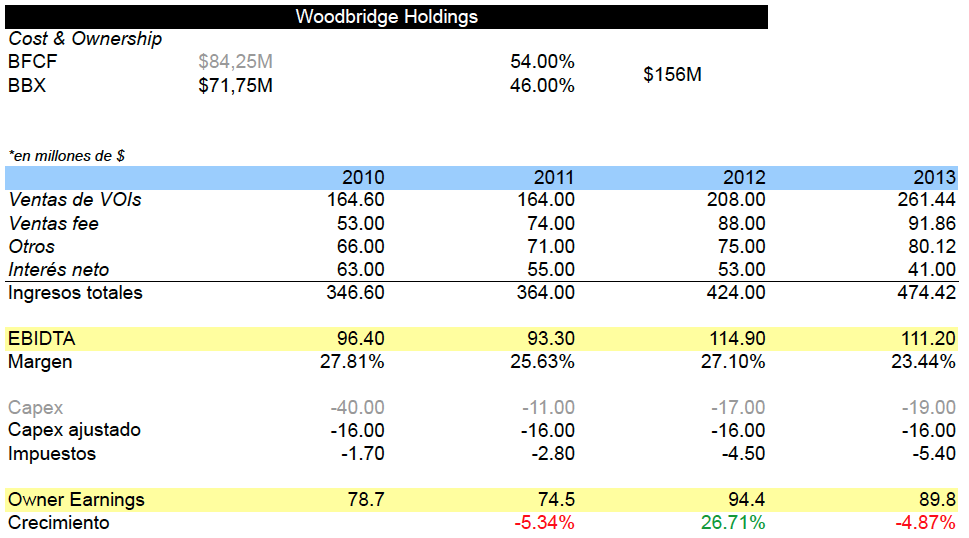 Tabla de ingresos de Bluegreen Corp.