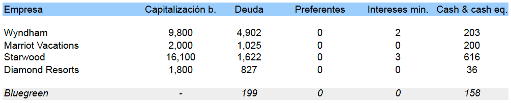 Datos peers de Bluegreen