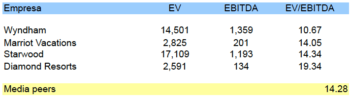 Ratio EV/EBITDA de los peers de Bluegreen