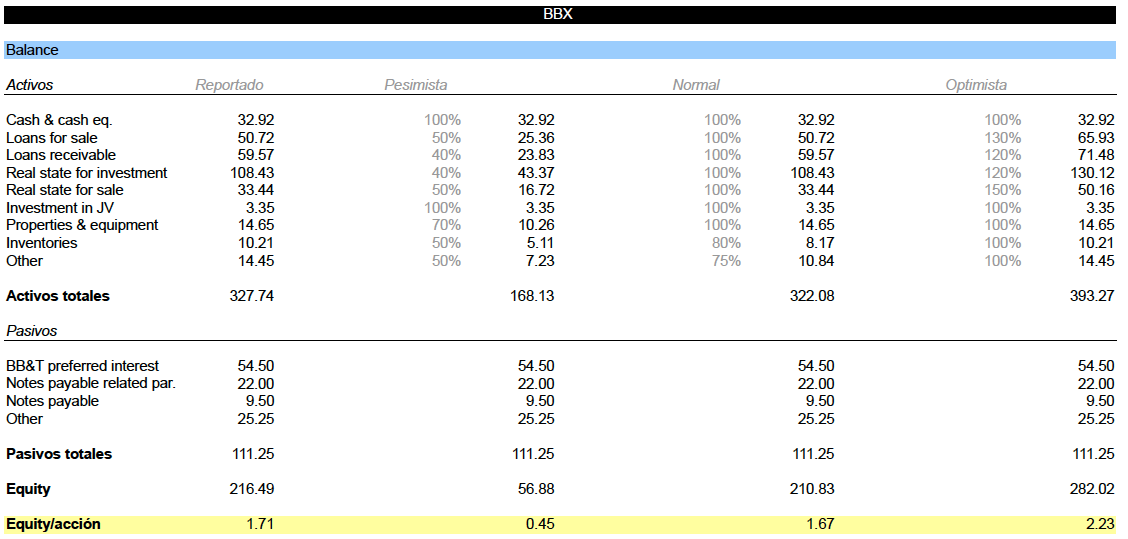 BBX net asset value
