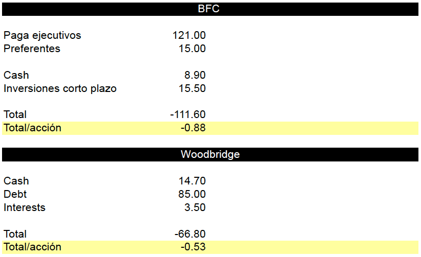 BFCF y Woodbridge