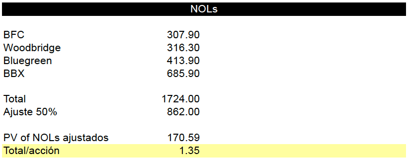 NOLs BFCF y subsidiarias