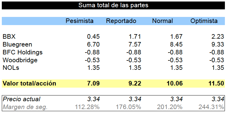 Valor total de BBX Capital