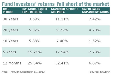 Fund Investors Return
