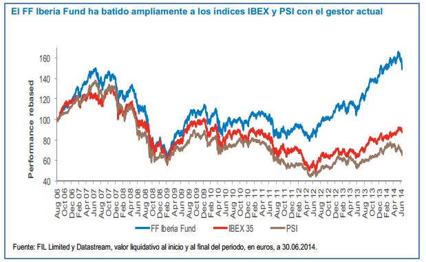 Fidelity Iberia Rentabilidad