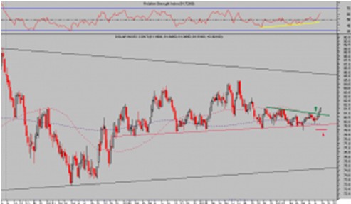 Dolar index