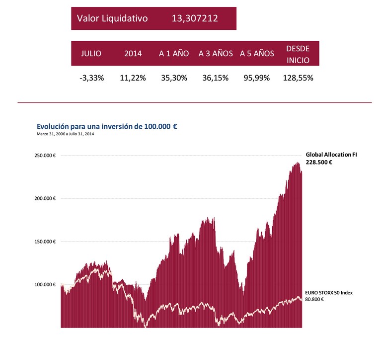 Global Allocation. Informe julio 2014