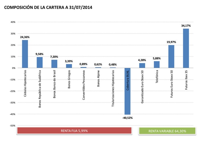 Global allocation posiciones julio 2014