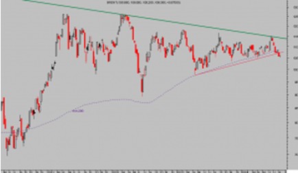 Brent semanal