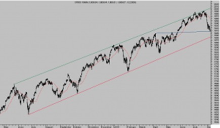 SP 500