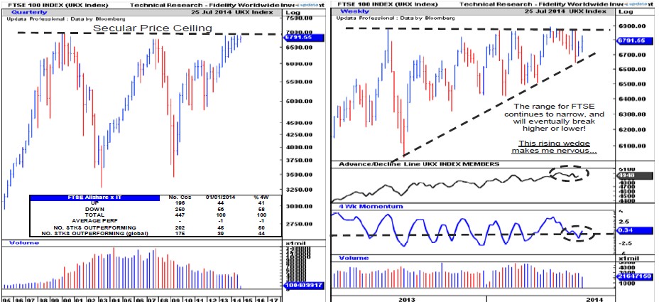 fidelity FTSE 100