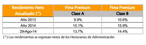 Fima Premium Rendimiento