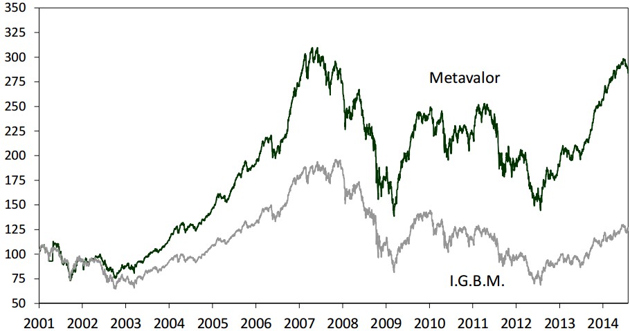 metagestion metavalor