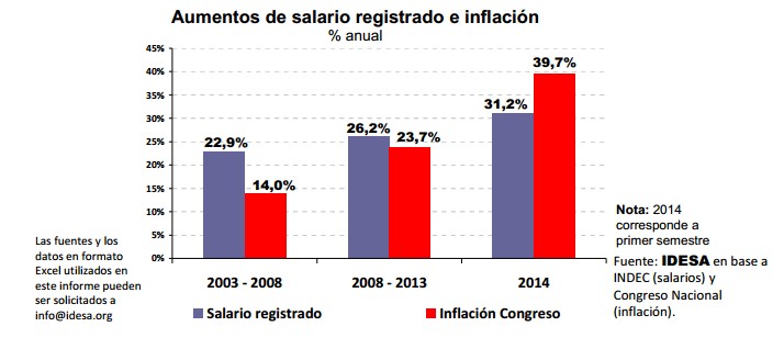Salarios - inflación Argentina