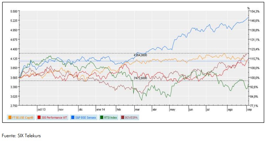 rentabilidades YTD