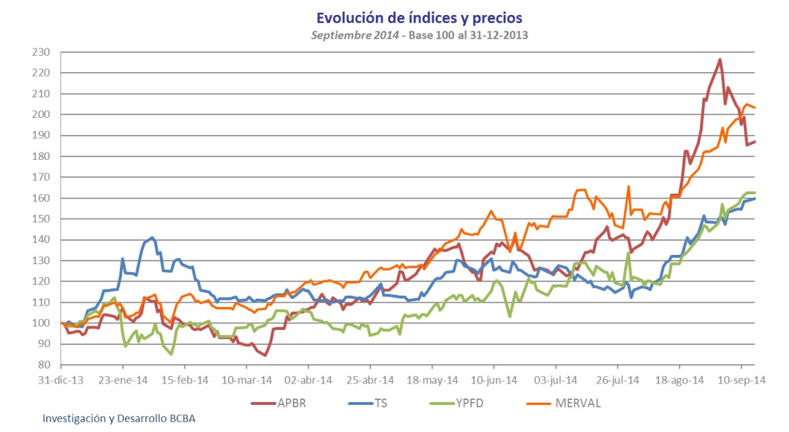 Evolución Merval septiembre 2014