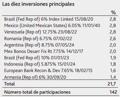 Posiciones Aberdeen Global - Select Emerging Markets Bond Fund