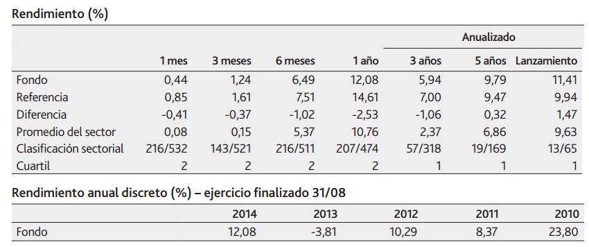 Rentabilidad Aberdeen Global - Select Emerging Markets Bond Fund