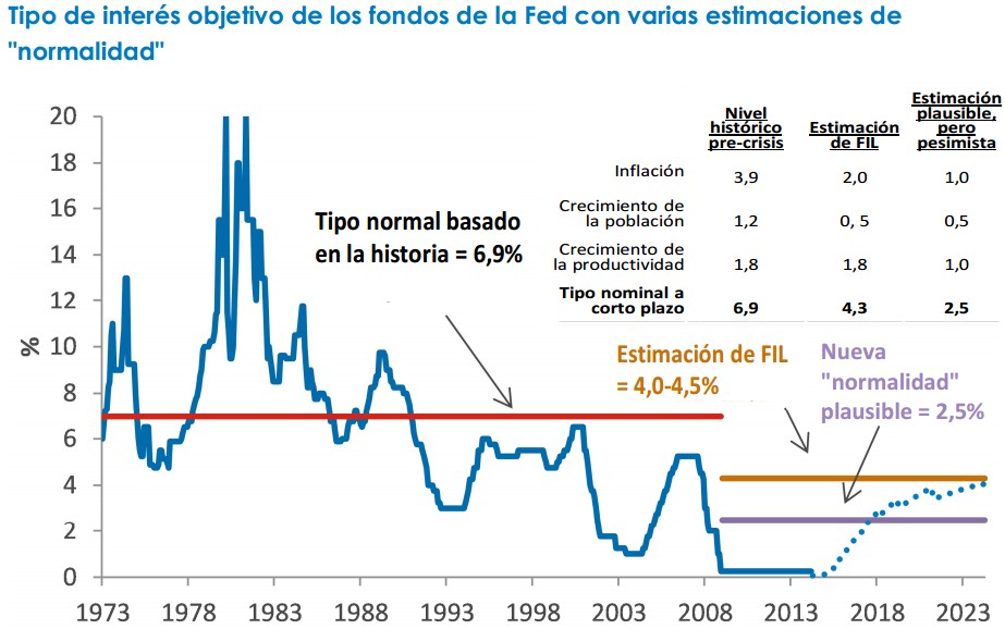 fidelity tipo interes objetivo