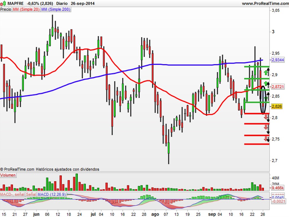 Mapfre precio