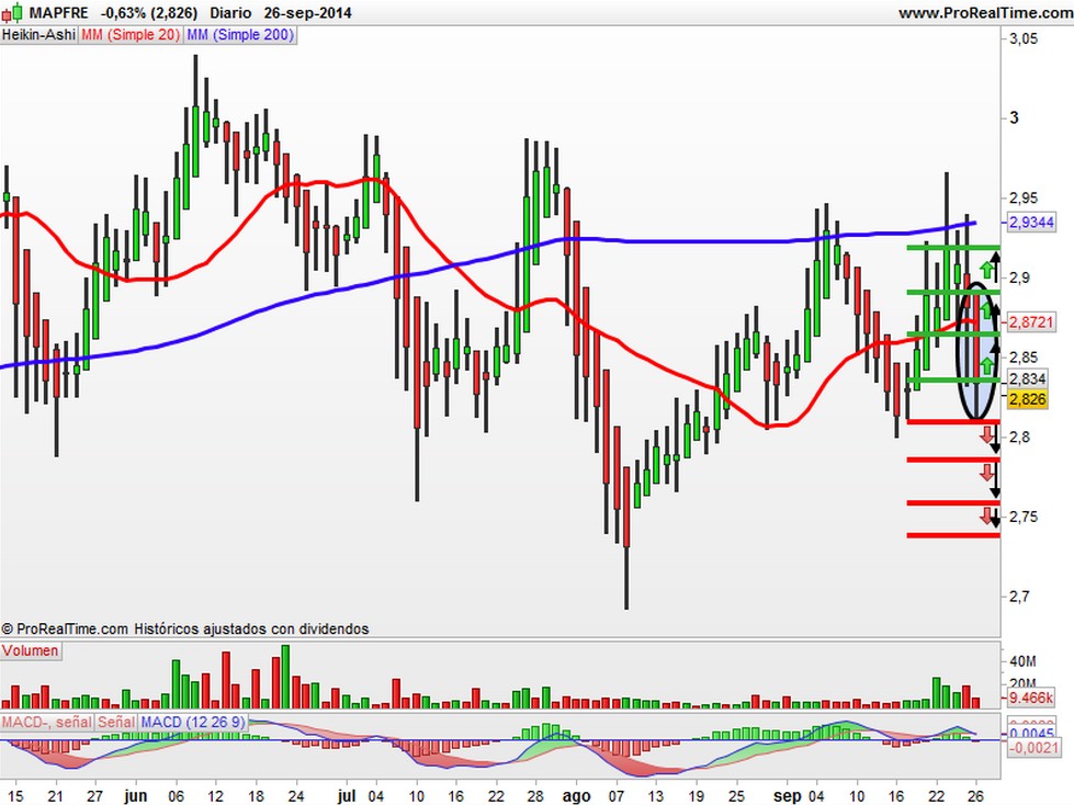 Mapfre Heikin ashi