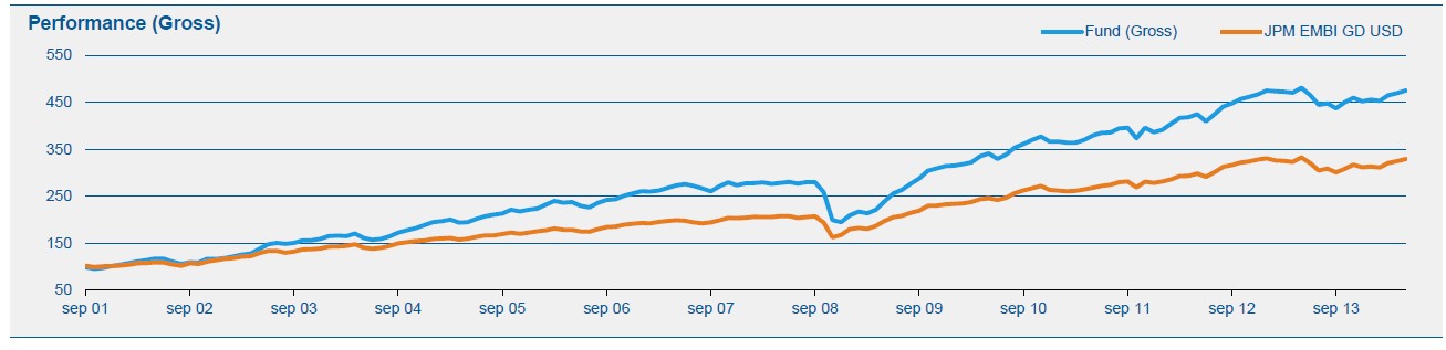 Aberdeen Select Emerging Markets Bond Fund