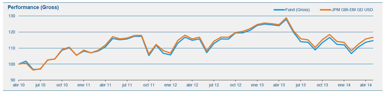 Aberdeen Emerging Markets Local Currency Bond Fund
