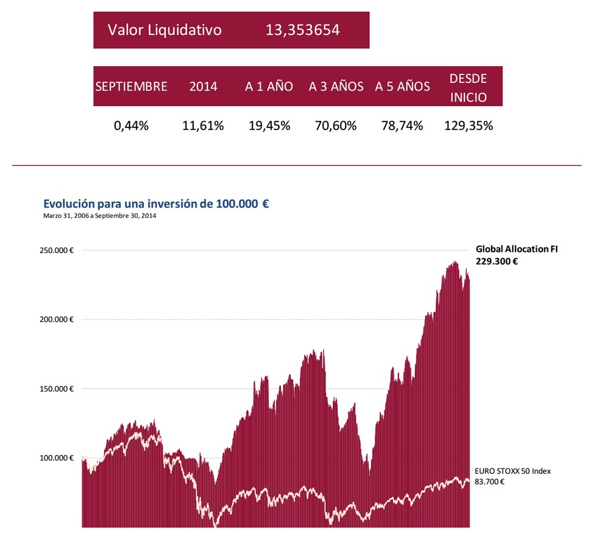 Global Allocation Septiembre 2014