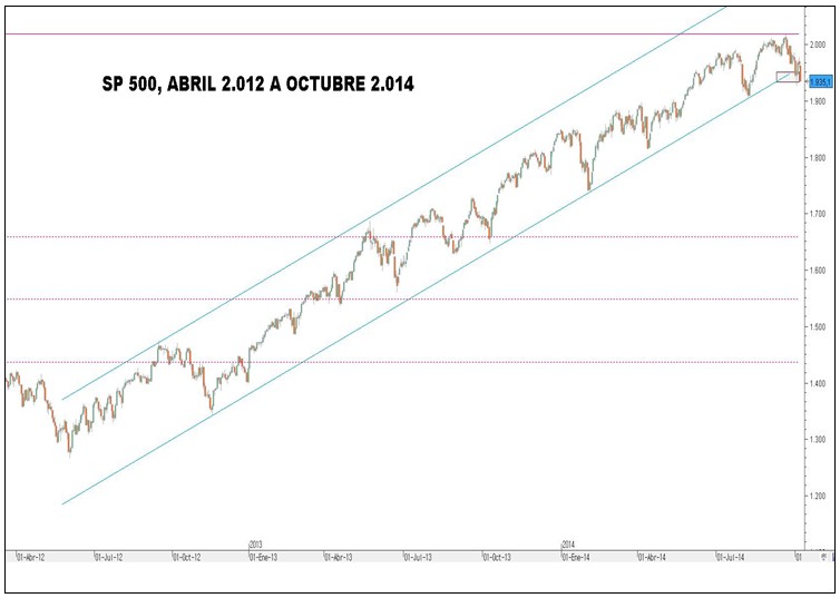 SP 500
