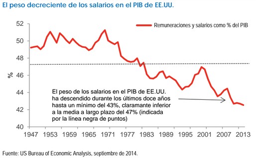 El peso creciente de los salarios en el PIB de EEUU