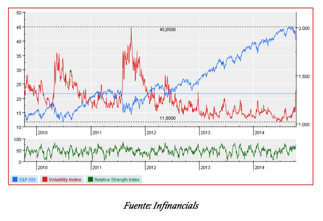 S&P500 vs VIX