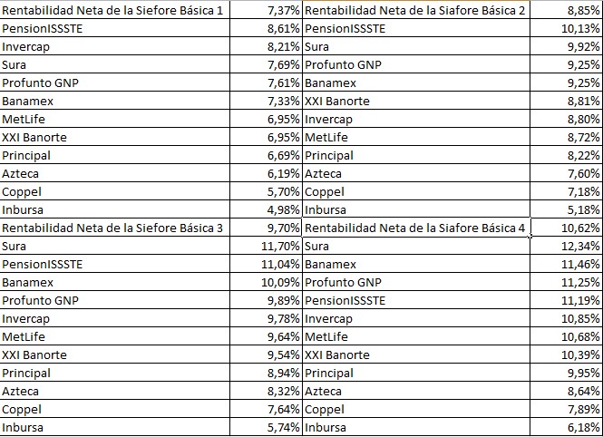 Mejores Siefores septiembre