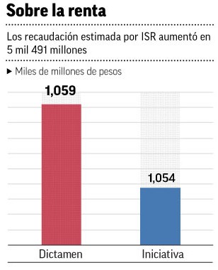 Impuesto sobre la renta