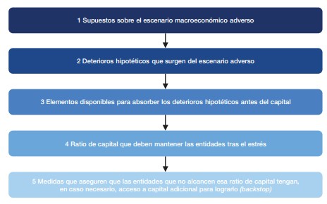 pasos stress test