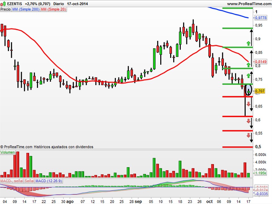 analisis ezentis precio