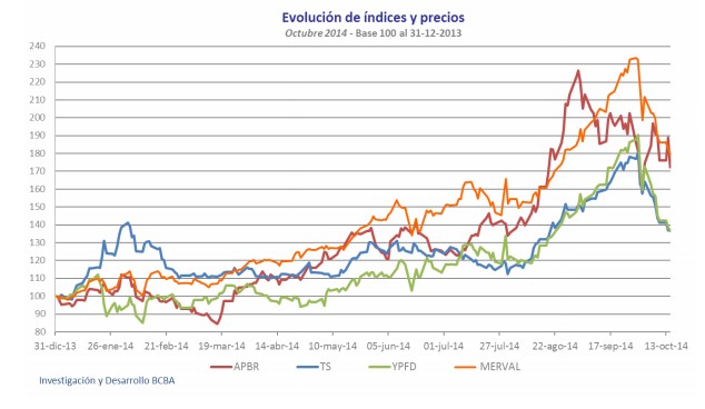 Evolución de índices y precios del Merval