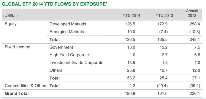 ETF por regiones
