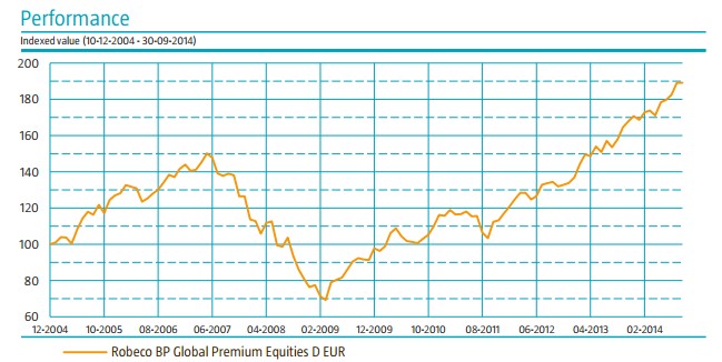 Comportamiento Robeco BP Global Equities