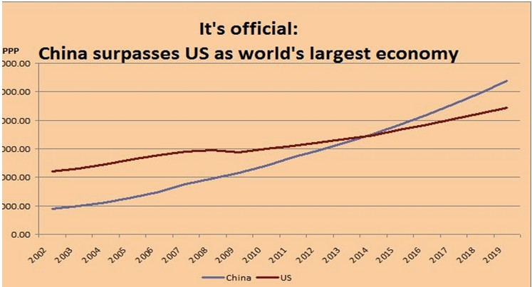 China surpasses
